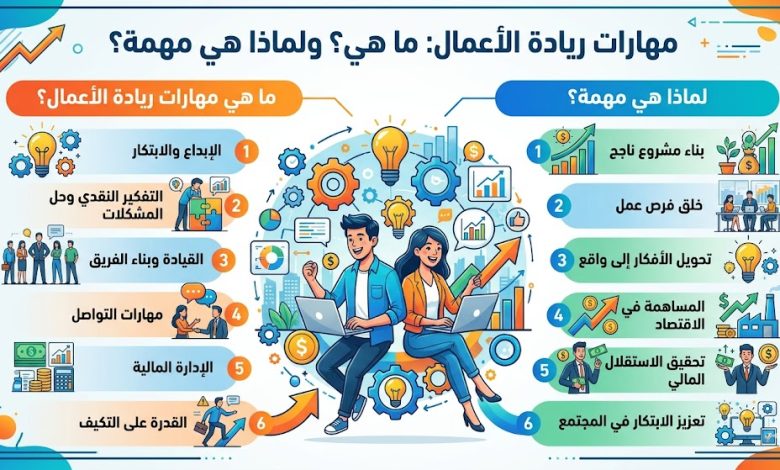 مهارات ريادة الأعمال.. ما هي ولماذا هي مهمة؟