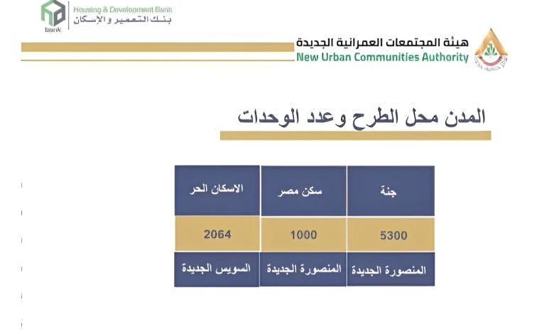 طرح جديد لوحدات "جنة - سكن مصر - الإسكان الحر" غدًا 15 أبريل عبر موقع بنك التعمير والإسكان: التفاصيل وشروط الحجز المجاني! 6 IMG ٢٠٢٥٠٤١٤ ١٩٣٣١٣