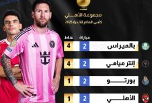بعد فوز إنتر ميامي.. سيناريو التأهل يزداد تعقيدًا للأهلي في مونديال الأندية! 7 IMG ٢٠٢٥٠٦٢٠ ١٥٣٩٣٤