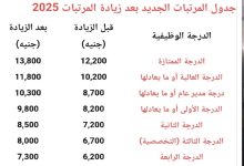 جدول زيادة مرتبات للمعلمين ورفع الحد الأدنى للأجور رسميًا 7،8،9 لعام 2025 6 FB IMG 1752910236746