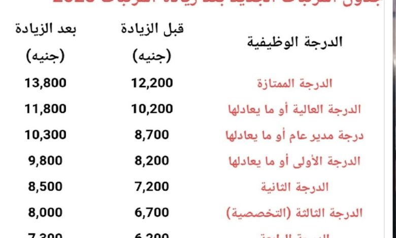 جدول زيادة مرتبات للمعلمين ورفع الحد الأدنى للأجور رسميًا 7،8،9 لعام 2025 8 FB IMG 1752910236746