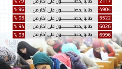 148 طالبا يحصلون على أكثر من 98 % .. أول بشائر الثانوية العامة 5 IMG ٢٠٢٥٠٧٢٢ ١٦٢٠٥٣