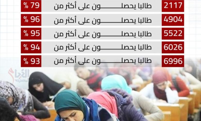 148 طالبا يحصلون على أكثر من 98 % .. أول بشائر الثانوية العامة 5 IMG ٢٠٢٥٠٧٢٢ ١٦٢٠٥٣