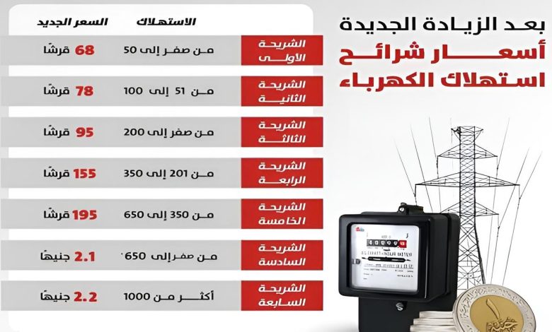 زيادة أسعار الكهرباء في مصر تثير الجدل.. اعرف الجديد في الفواتير وطرق التوفير! 4 morph ٢٠٢٥٠٧١٧ ١٣٤٩٤٦٨٨٩