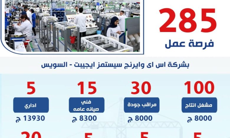 وزارة العمل تعلن عن 285 فرصة عمل جديدة بشركة «إس آي وايرنج سيستمز إيچبت» بالسويس برواتب تصل إلى 17,500 جنيه 1 IMG ٢٠٢٥١٠٢١ ١٧٠١٥٨